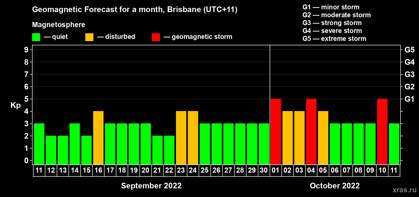 Forecast of the daily maximal value of geomagnetic index Kp for <b>1 month</b> (31 days) <b>from Sep 11, 2022 to Oct 11, 2022</b>
