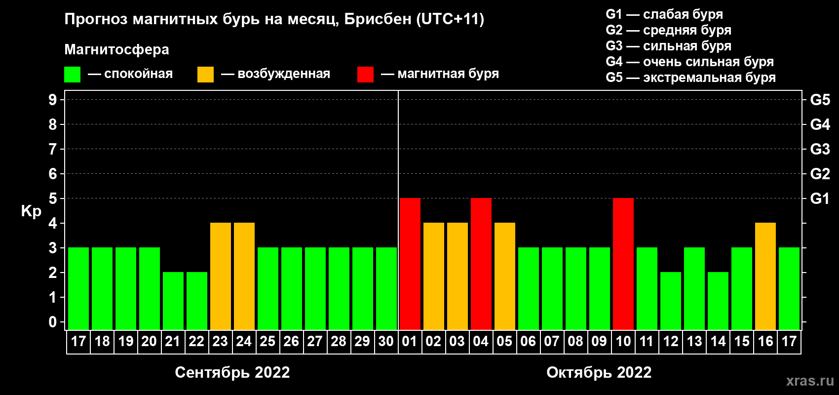 Прогноз максимального суточного геомагнитного индекса&nbsp;Kp на <b>1 месяц</b> (31 день) <b>с 17 сентября по 17 октября 2022 г</b>