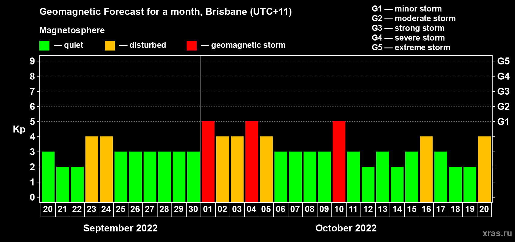 Forecast of the daily maximal value of geomagnetic index Kp for <b>1 month</b> (31 days) <b>from Sep 20, 2022 to Oct 20, 2022</b>