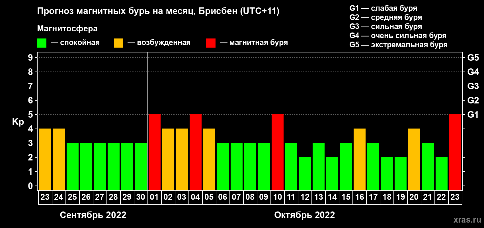 Прогноз максимального суточного геомагнитного индекса Kp на <b>1 месяц</b> (31 день) <b>с 23 сентября по 23 октября 2022 г</b>
