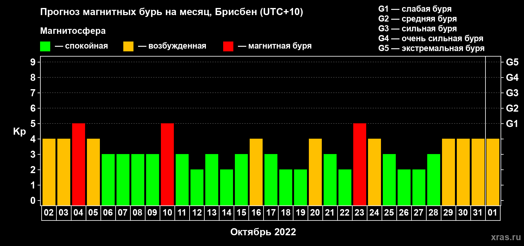 Прогноз максимального суточного геомагнитного индекса Kp на <b>1 месяц</b> (31 день) <b>с 02 октября по 01 ноября 2022 г</b>
