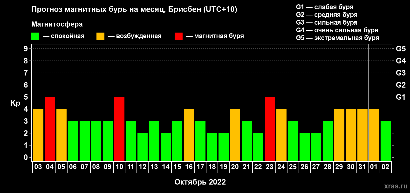 Прогноз максимального суточного геомагнитного индекса Kp на <b>1 месяц</b> (31 день) <b>с 03 октября по 02 ноября 2022 г</b>