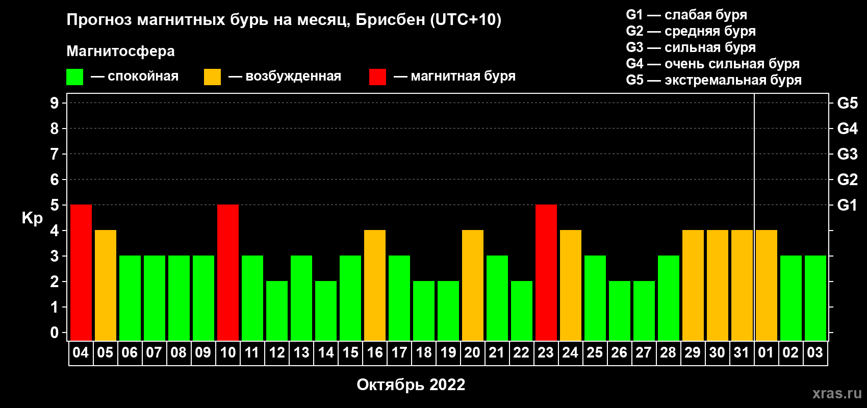 Прогноз максимального суточного геомагнитного индекса Kp на <b>1 месяц</b> (31 день) <b>с 04 октября по 03 ноября 2022 г</b>