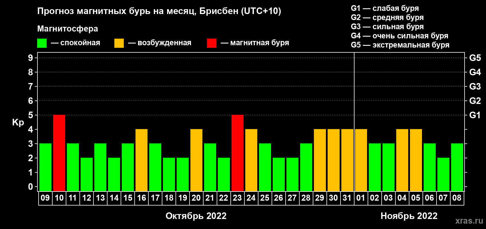 Прогноз максимального суточного геомагнитного индекса Kp на <b>1 месяц</b> (31 день) <b>с 09 октября по 08 ноября 2022 г</b>