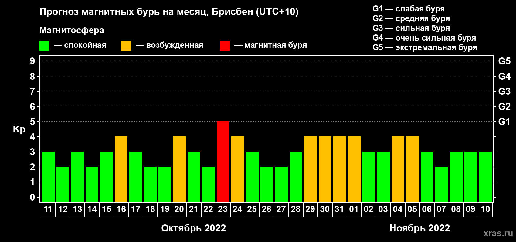 Прогноз максимального суточного геомагнитного индекса Kp на <b>1 месяц</b> (31 день) <b>с 11 октября по 10 ноября 2022 г</b>