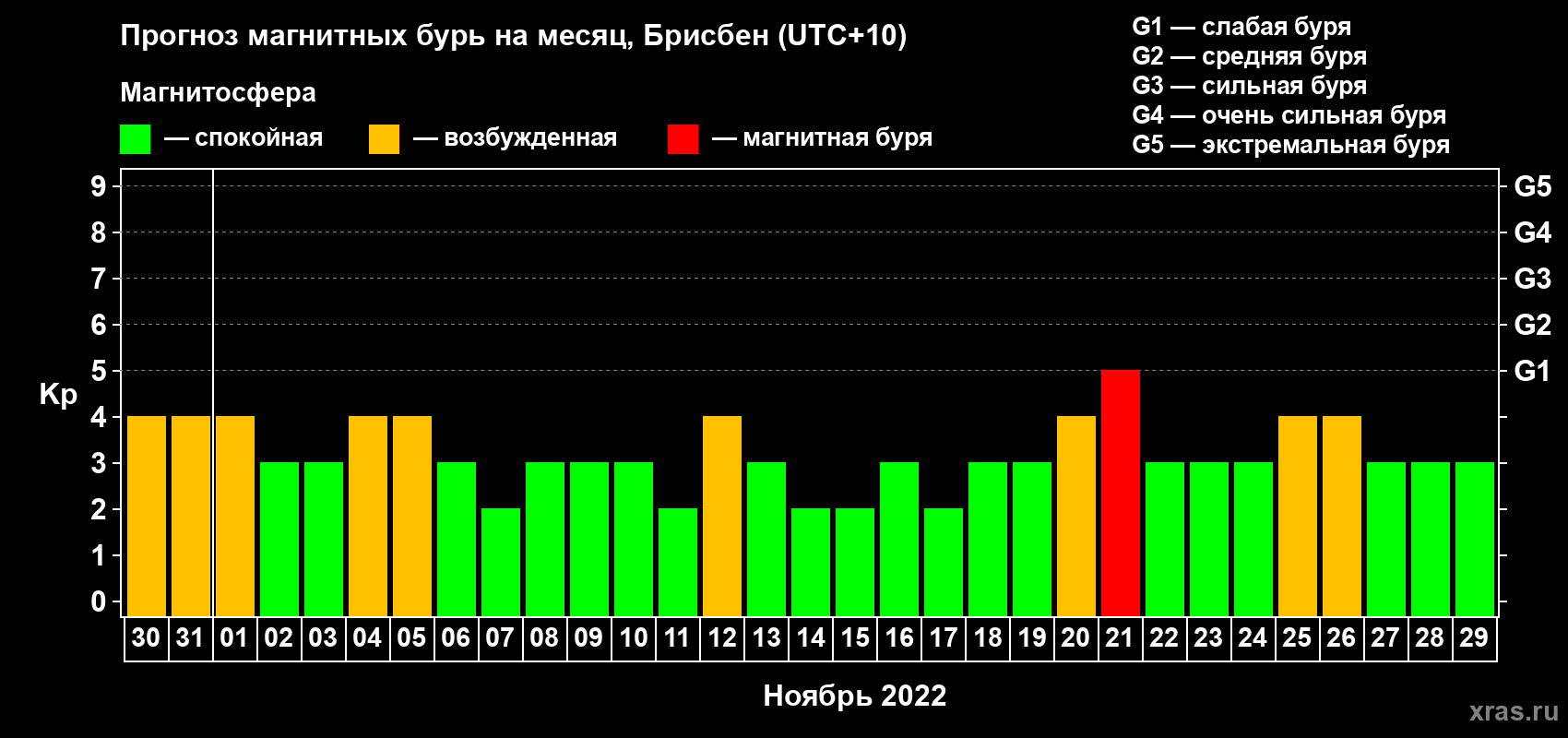 Прогноз максимального суточного геомагнитного индекса Kp на <b>1 месяц</b> (31 день) <b>с 30 октября по 29 ноября 2022 г</b>