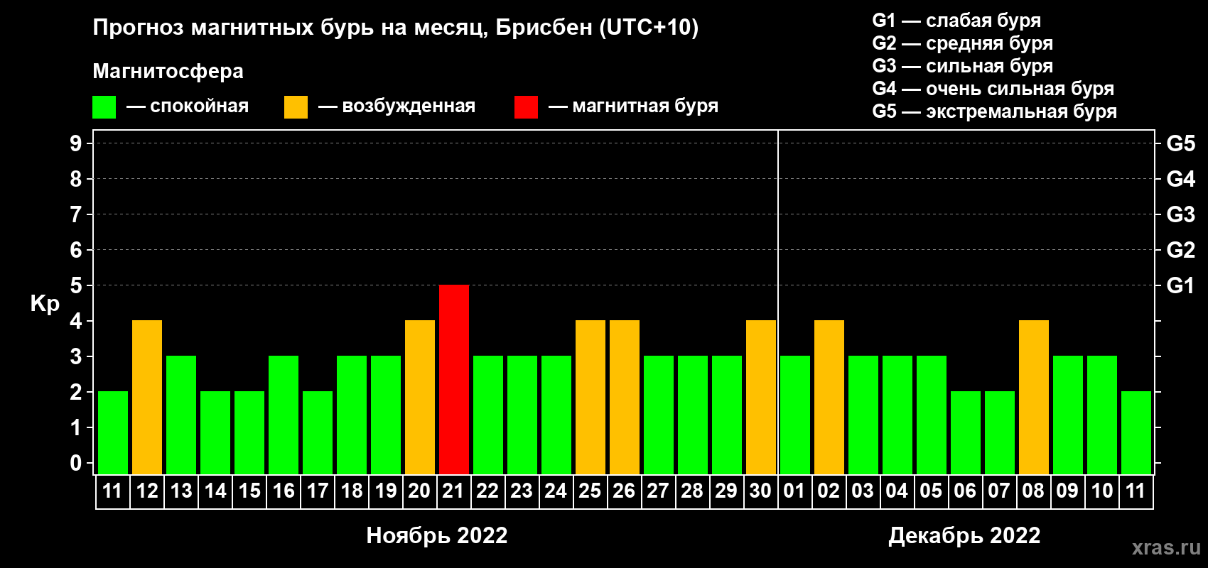 Прогноз максимального суточного геомагнитного индекса Kp на <b>1 месяц</b> (31 день) <b>с 11 ноября по 11 декабря 2022 г</b>