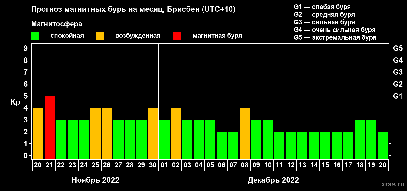 Прогноз максимального суточного геомагнитного индекса Kp на <b>1 месяц</b> (31 день) <b>с 20 ноября по 20 декабря 2022 г</b>