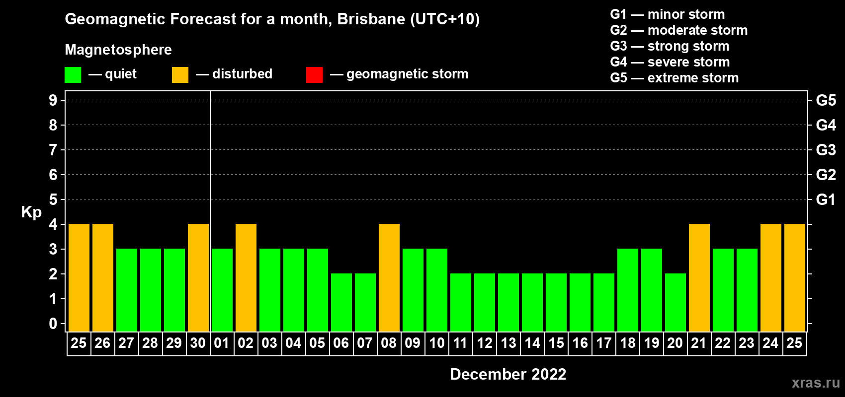Forecast of the daily maximal value of geomagnetic index&nbsp;Kp for <b>1 month</b> (31 days) <b>from Nov 25, 2022 to Dec 25, 2022</b>