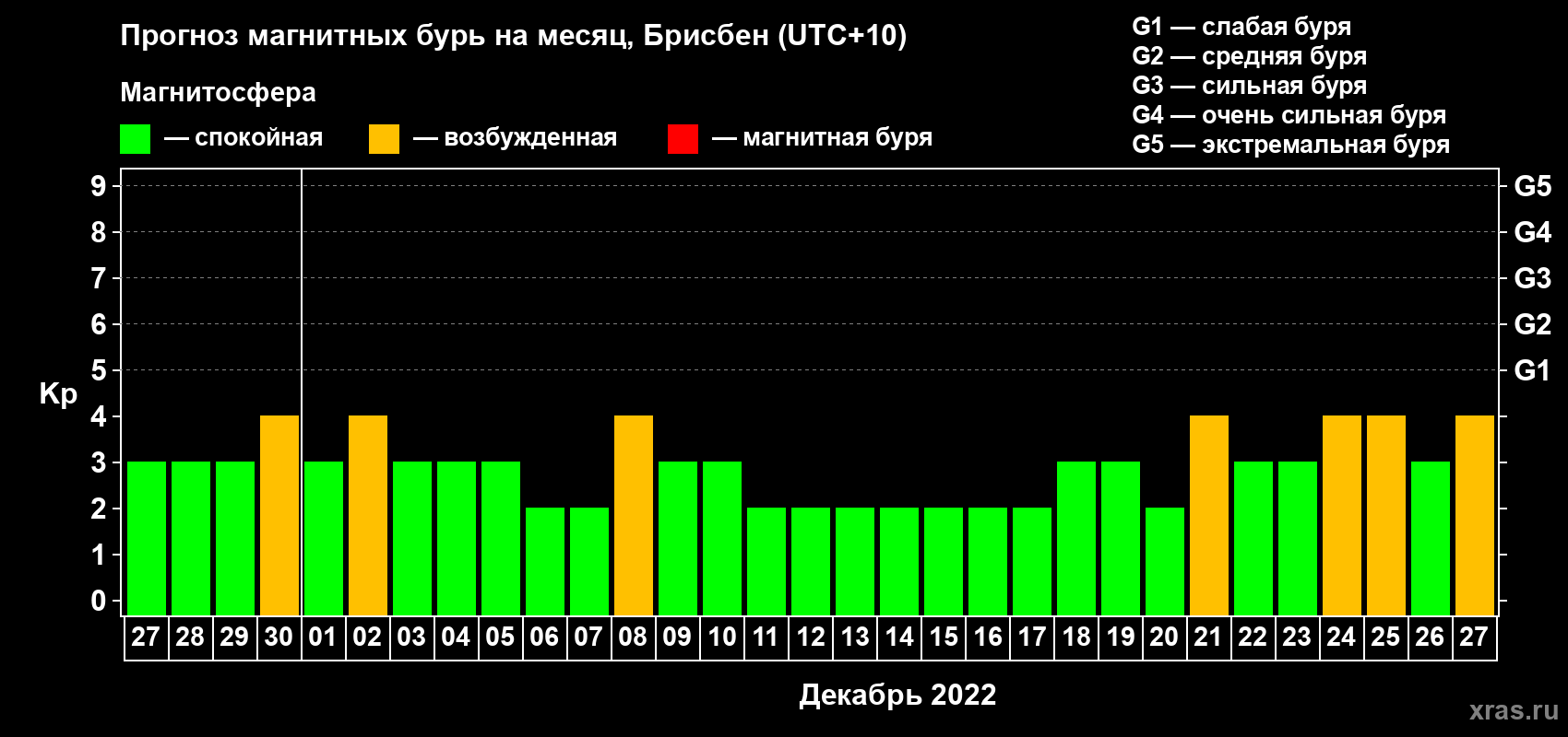Прогноз максимального суточного геомагнитного индекса Kp на <b>1 месяц</b> (31 день) <b>с 27 ноября по 27 декабря 2022 г</b>