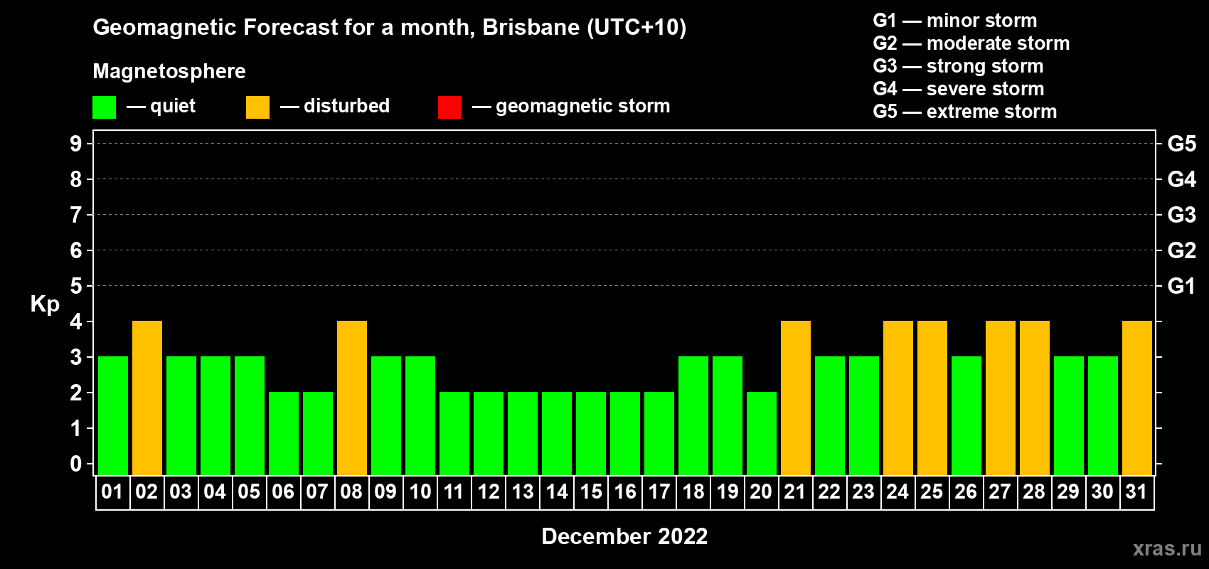 Forecast of the daily maximal value of geomagnetic index Kp for <b>1 month</b> (31 days) <b>from Dec 01, 2022 to Dec 31, 2022</b>