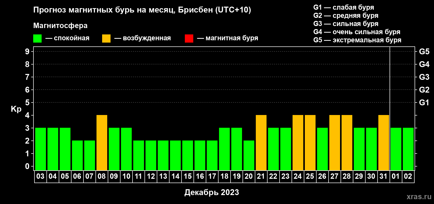 Прогноз максимального суточного геомагнитного индекса Kp на <b>1 месяц</b> (31 день) <b>с 03 декабря 2022 г по 02 января 2023 г</b>