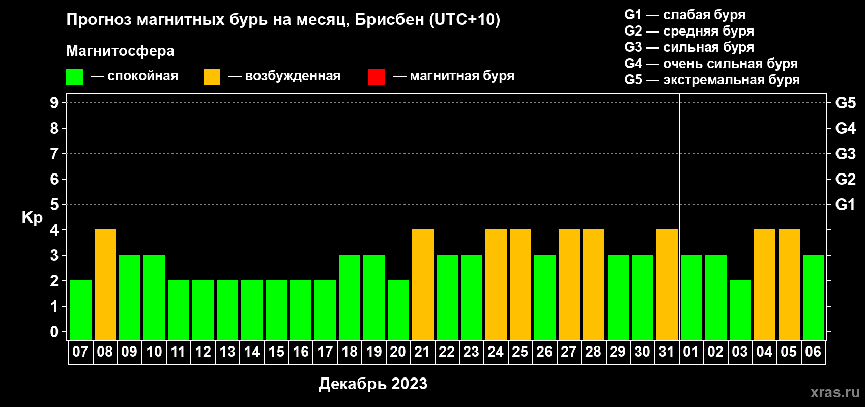 Прогноз максимального суточного геомагнитного индекса Kp на <b>1 месяц</b> (31 день) <b>с 07 декабря 2022 г по 06 января 2023 г</b>