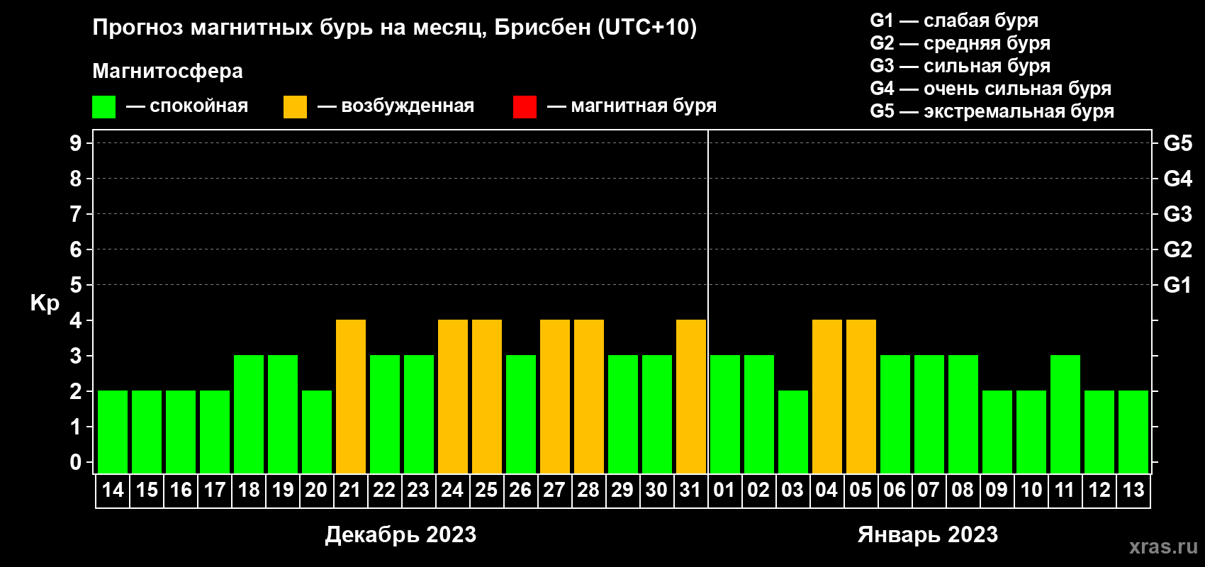 Прогноз максимального суточного геомагнитного индекса Kp на <b>1 месяц</b> (31 день) <b>с 14 декабря 2022 г по 13 января 2023 г</b>