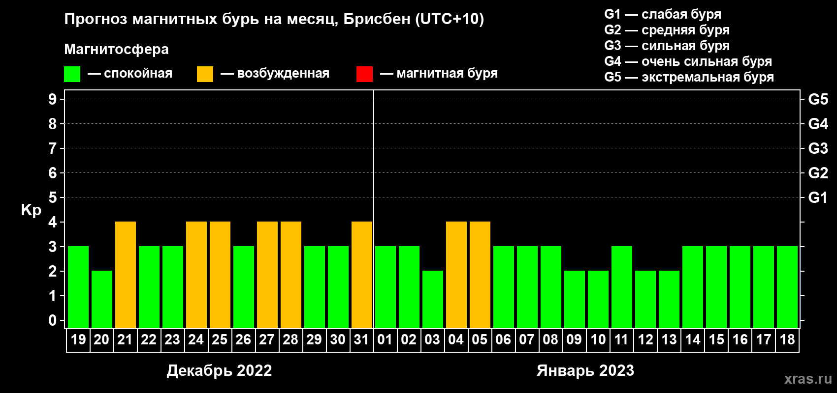 Прогноз максимального суточного геомагнитного индекса Kp на <b>1 месяц</b> (31 день) <b>с 19 декабря 2022 г по 18 января 2023 г</b>