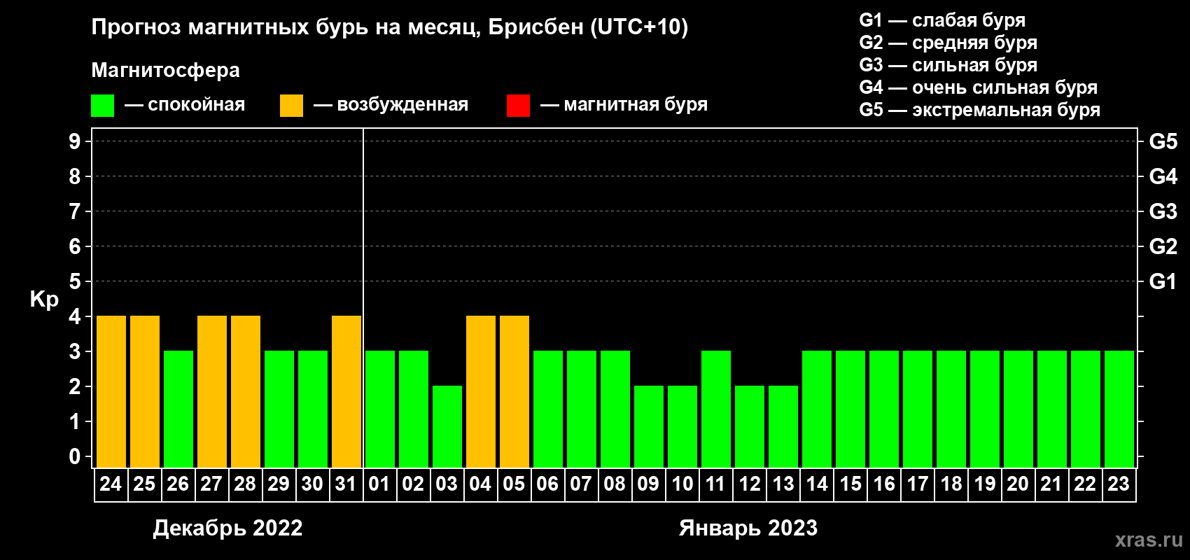 Прогноз максимального суточного геомагнитного индекса Kp на <b>1 месяц</b> (31 день) <b>с 24 декабря 2022 г по 23 января 2023 г</b>