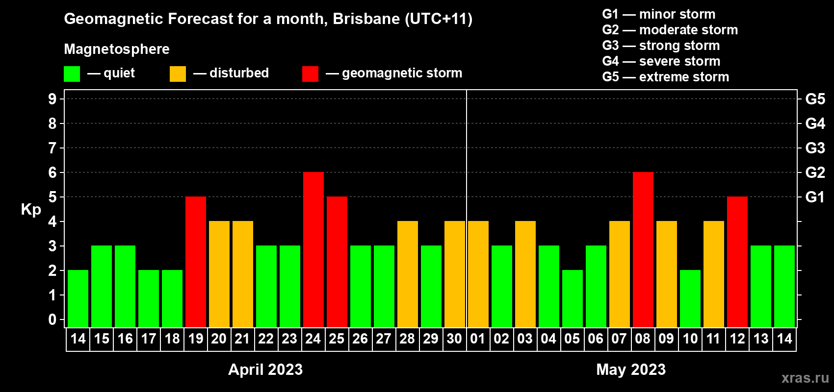 Forecast of the daily maximal value of geomagnetic index Kp for <b>1 month</b> (31 days) <b>from Apr 14, 2023 to May 14, 2023</b>