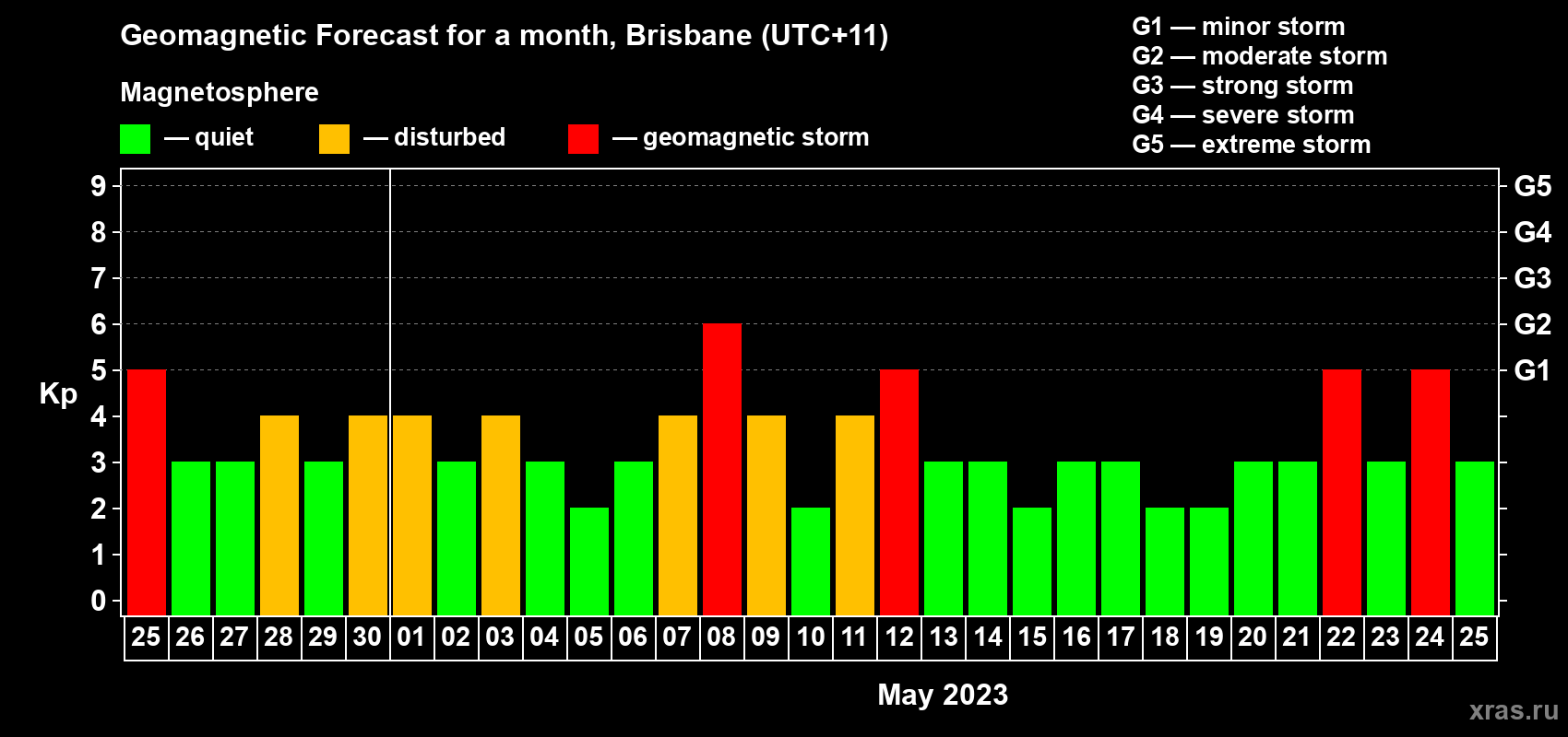 Forecast of the daily maximal value of geomagnetic index Kp for <b>1 month</b> (31 days) <b>from Apr 25, 2023 to May 25, 2023</b>