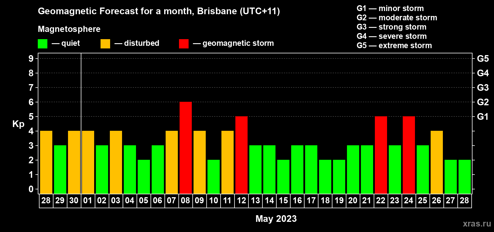 Forecast of the daily maximal value of geomagnetic index Kp for <b>1 month</b> (31 days) <b>from Apr 28, 2023 to May 28, 2023</b>