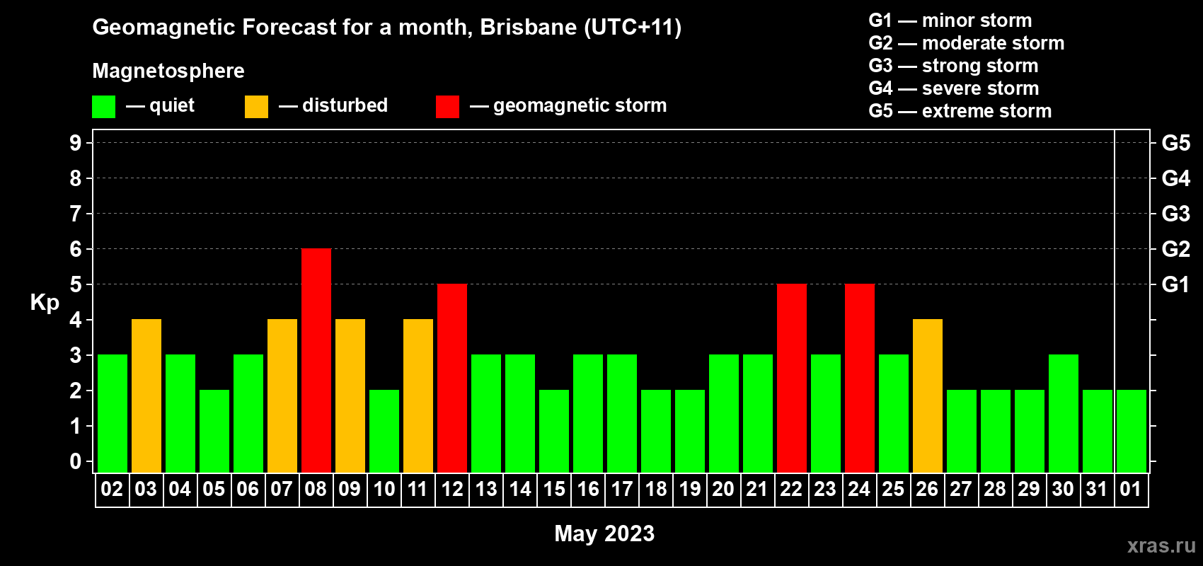 Forecast of the daily maximal value of geomagnetic index Kp for <b>1 month</b> (31 days) <b>from May 02, 2023 to Jun 01, 2023</b>
