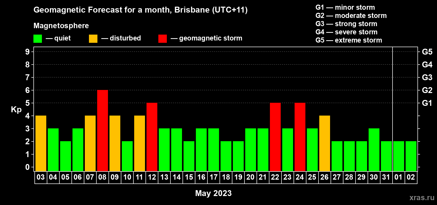 Forecast of the daily maximal value of geomagnetic index&nbsp;Kp for <b>1 month</b> (31 days) <b>from May 03, 2023 to Jun 02, 2023</b>