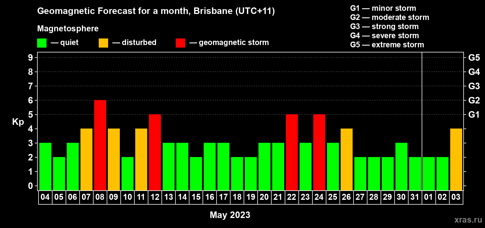 Forecast of the daily maximal value of geomagnetic index&nbsp;Kp for <b>1 month</b> (31 days) <b>from May 04, 2023 to Jun 03, 2023</b>