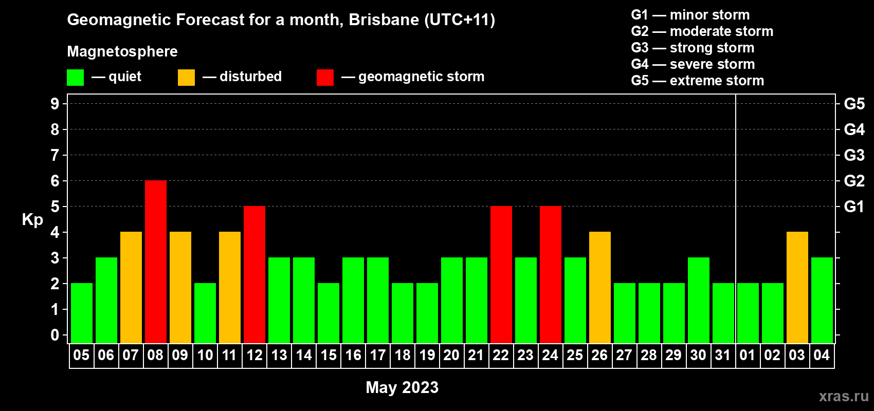 Forecast of the daily maximal value of geomagnetic index&nbsp;Kp for <b>1 month</b> (31 days) <b>from May 05, 2023 to Jun 04, 2023</b>