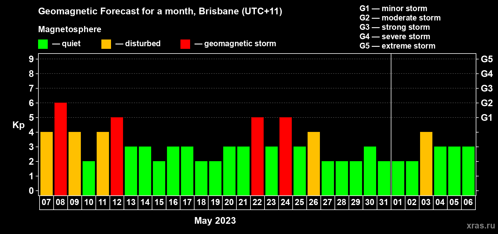 Forecast of the daily maximal value of geomagnetic index&nbsp;Kp for <b>1 month</b> (31 days) <b>from May 07, 2023 to Jun 06, 2023</b>