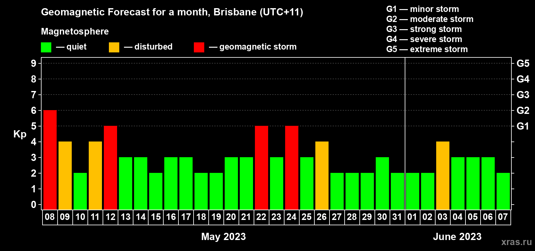 Forecast of the daily maximal value of geomagnetic index&nbsp;Kp for <b>1 month</b> (31 days) <b>from May 08, 2023 to Jun 07, 2023</b>