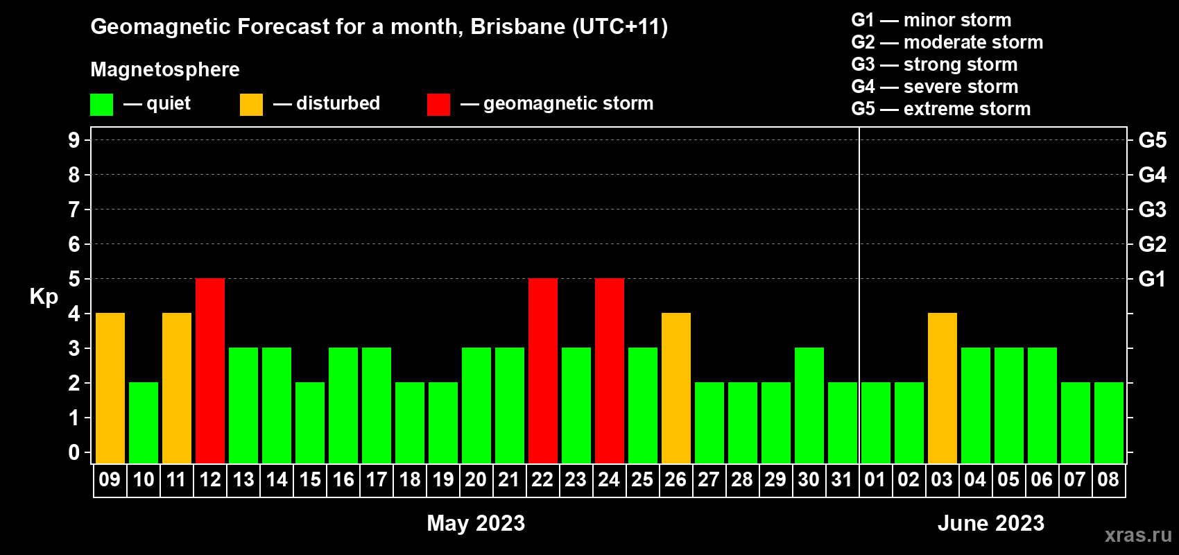 Forecast of the daily maximal value of geomagnetic index&nbsp;Kp for <b>1 month</b> (31 days) <b>from May 09, 2023 to Jun 08, 2023</b>
