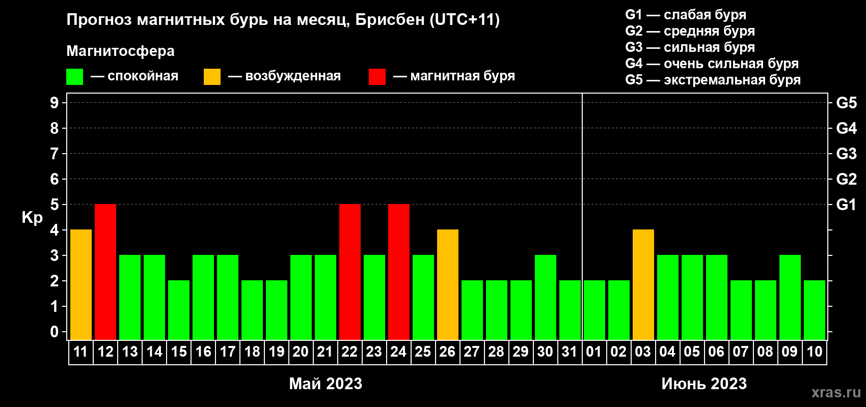 Прогноз максимального суточного геомагнитного индекса Kp на <b>1 месяц</b> (31 день) <b>с 11 мая по 10 июня 2023 г</b>