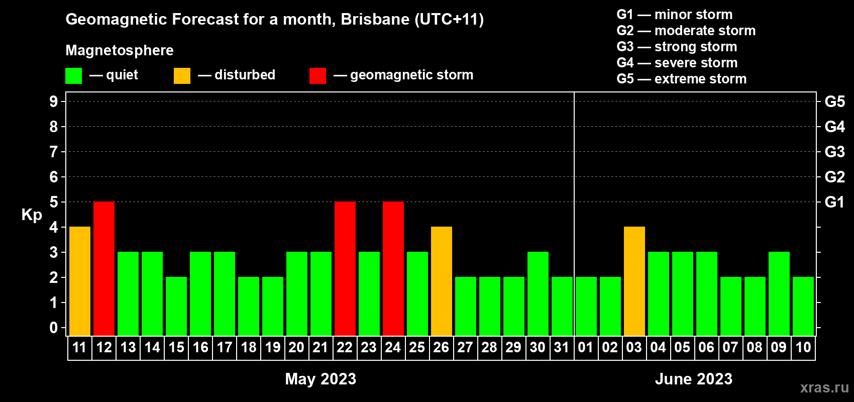 Forecast of the daily maximal value of geomagnetic index&nbsp;Kp for <b>1 month</b> (31 days) <b>from May 11, 2023 to Jun 10, 2023</b>