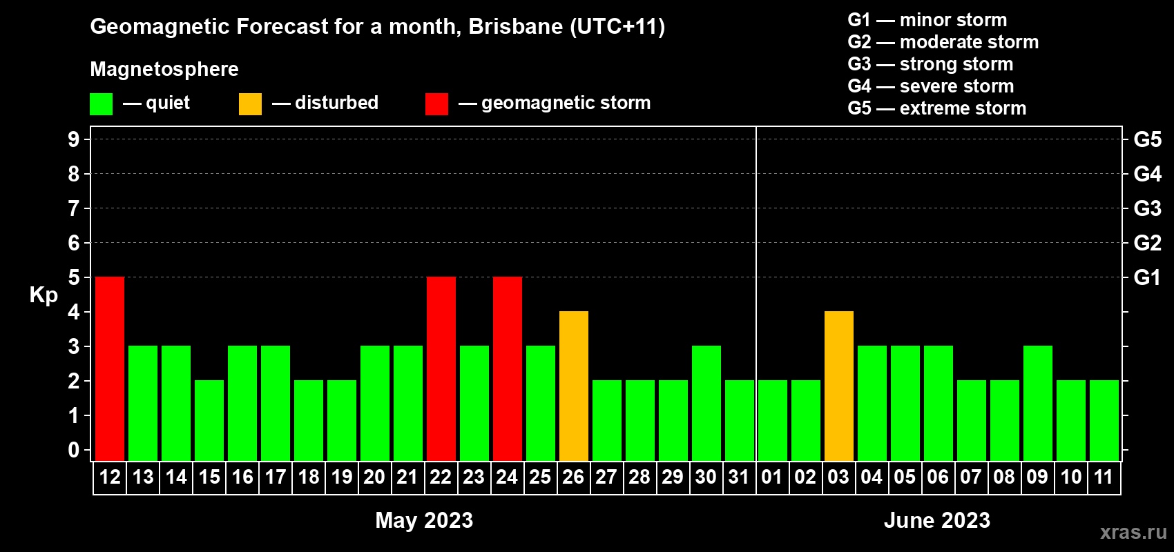 Forecast of the daily maximal value of geomagnetic index&nbsp;Kp for <b>1 month</b> (31 days) <b>from May 12, 2023 to Jun 11, 2023</b>