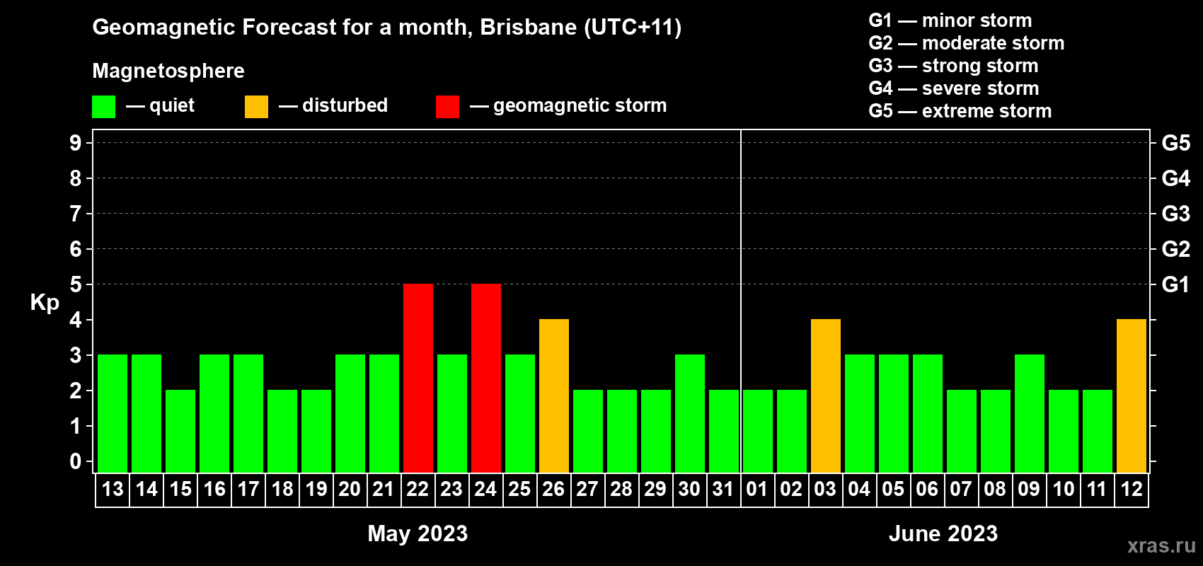 Forecast of the daily maximal value of geomagnetic index&nbsp;Kp for <b>1 month</b> (31 days) <b>from May 13, 2023 to Jun 12, 2023</b>
