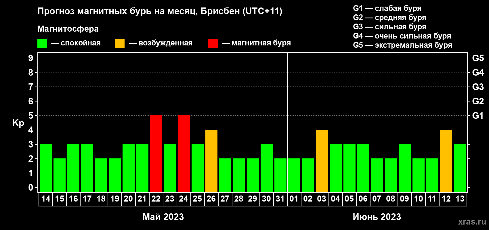 Прогноз максимального суточного геомагнитного индекса Kp на <b>1 месяц</b> (31 день) <b>с 14 мая по 13 июня 2023 г</b>