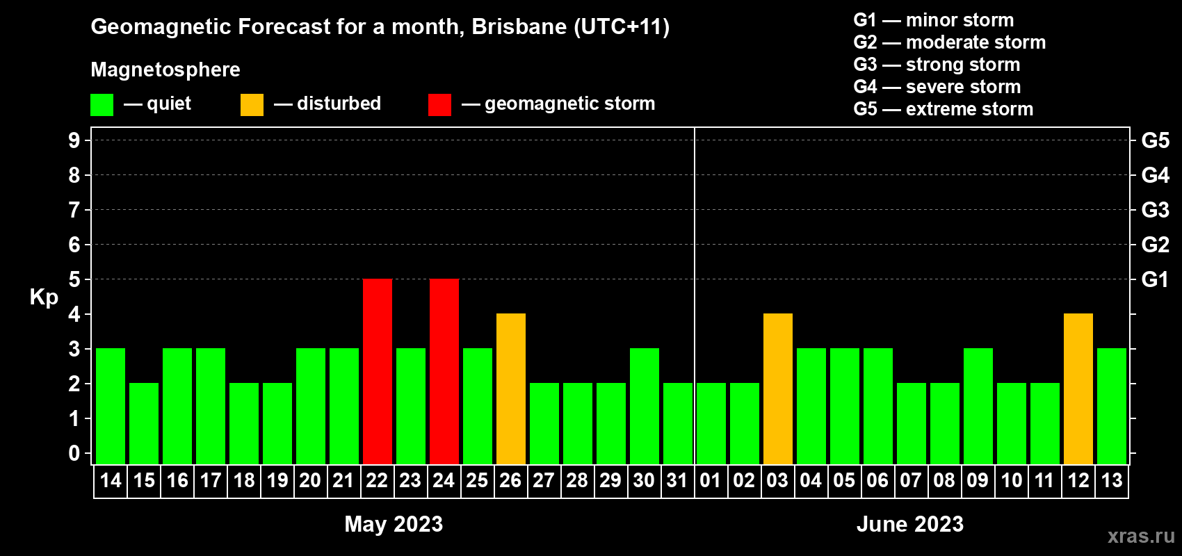 Forecast of the daily maximal value of geomagnetic index&nbsp;Kp for <b>1 month</b> (31 days) <b>from May 14, 2023 to Jun 13, 2023</b>