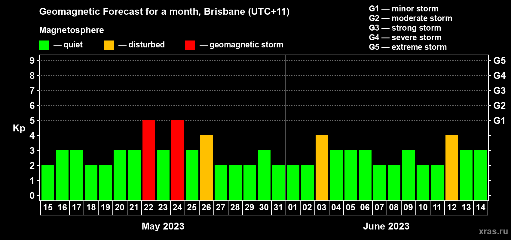 Forecast of the daily maximal value of geomagnetic index&nbsp;Kp for <b>1 month</b> (31 days) <b>from May 15, 2023 to Jun 14, 2023</b>
