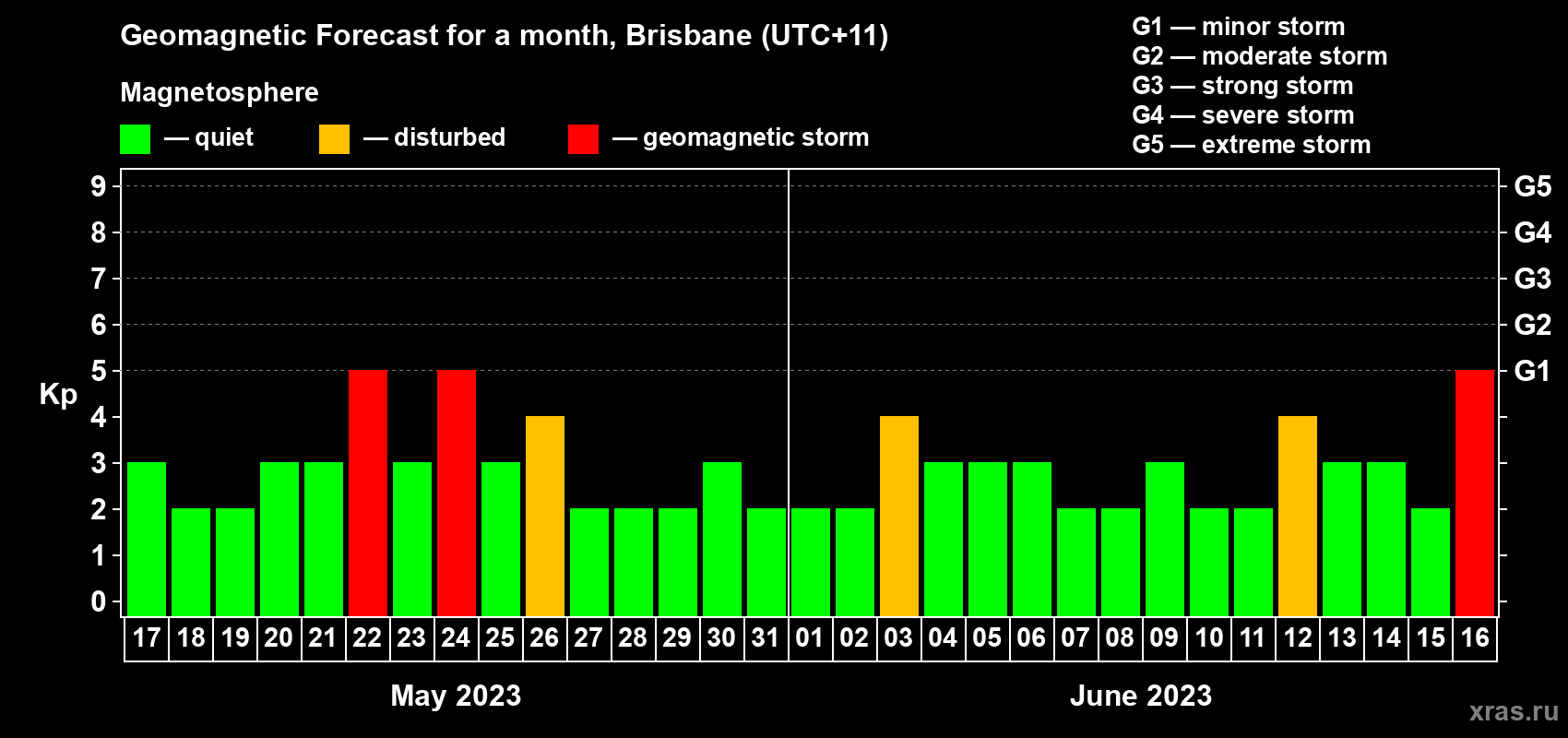 Forecast of the daily maximal value of geomagnetic index&nbsp;Kp for <b>1 month</b> (31 days) <b>from May 17, 2023 to Jun 16, 2023</b>