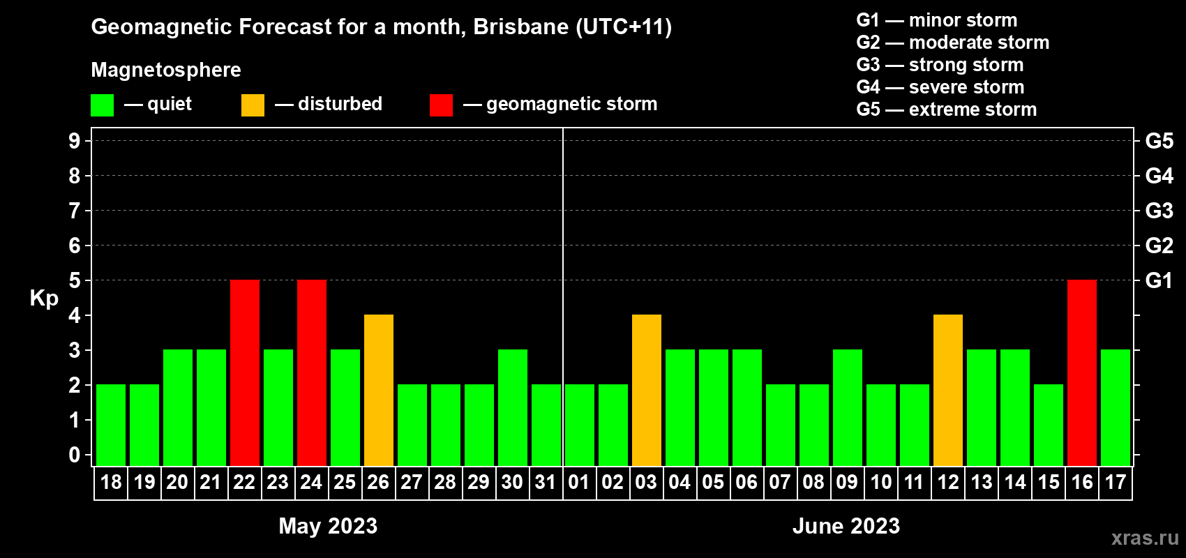 Forecast of the daily maximal value of geomagnetic index&nbsp;Kp for <b>1 month</b> (31 days) <b>from May 18, 2023 to Jun 17, 2023</b>
