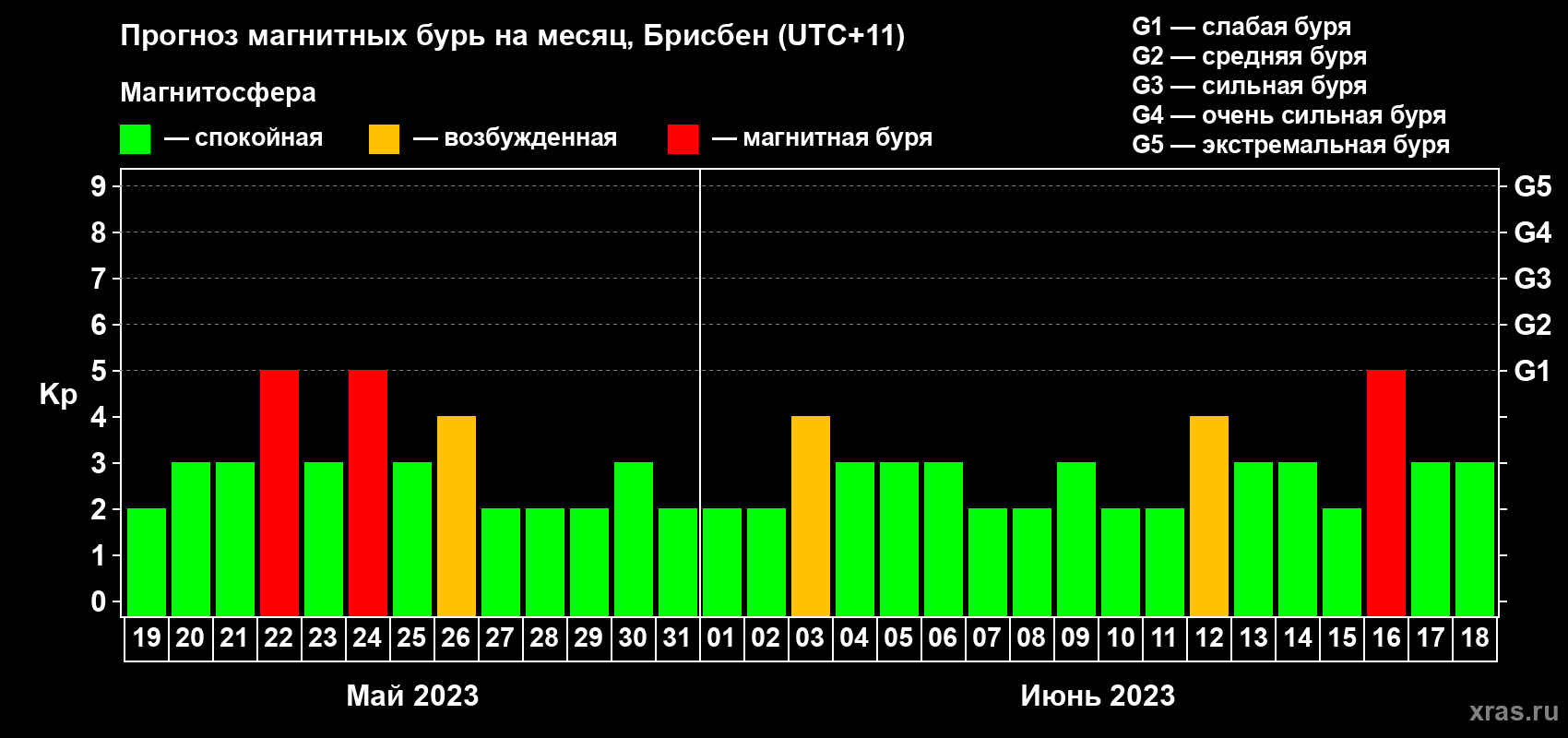 Прогноз максимального суточного геомагнитного индекса Kp на <b>1 месяц</b> (31 день) <b>с 19 мая по 18 июня 2023 г</b>
