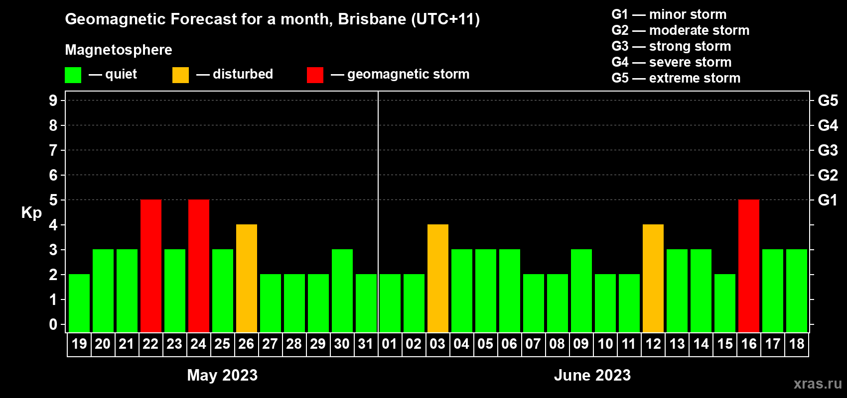 Forecast of the daily maximal value of geomagnetic index&nbsp;Kp for <b>1 month</b> (31 days) <b>from May 19, 2023 to Jun 18, 2023</b>