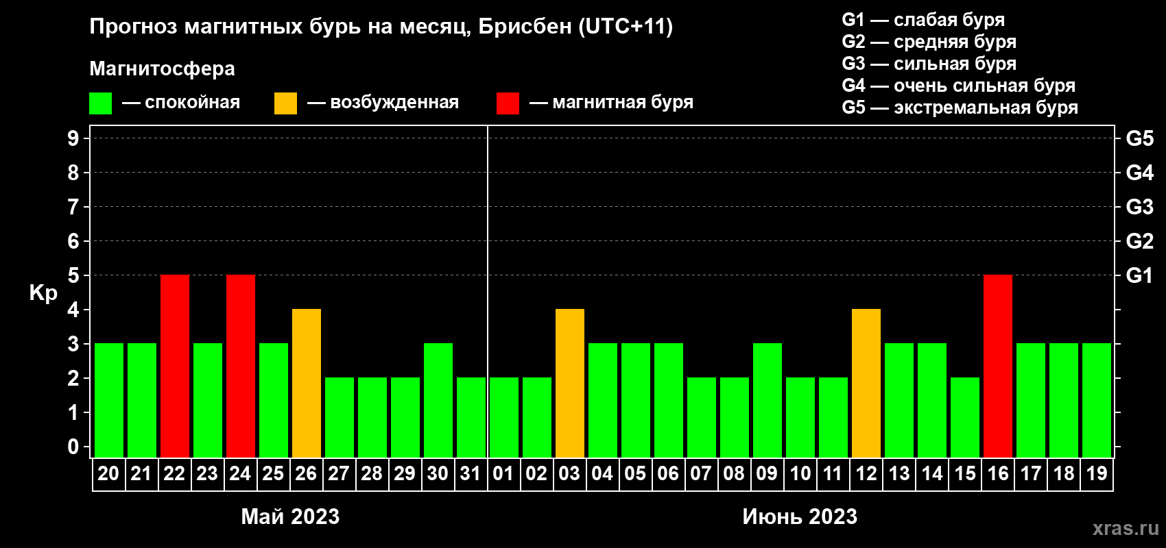 Прогноз максимального суточного геомагнитного индекса Kp на <b>1 месяц</b> (31 день) <b>с 20 мая по 19 июня 2023 г</b>
