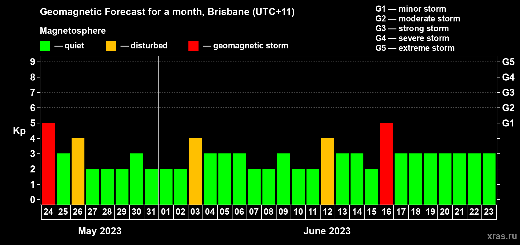 Forecast of the daily maximal value of geomagnetic index&nbsp;Kp for <b>1 month</b> (31 days) <b>from May 24, 2023 to Jun 23, 2023</b>