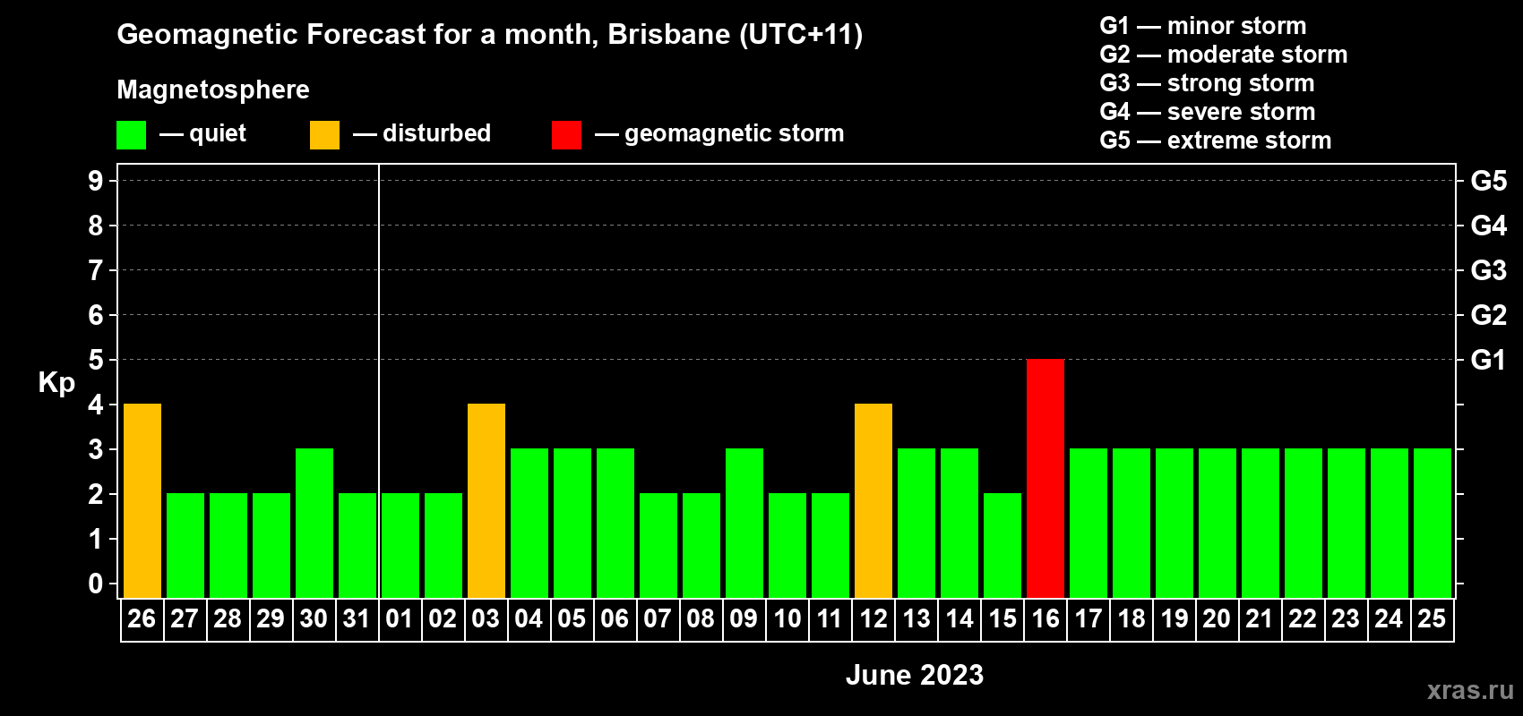 Forecast of the daily maximal value of geomagnetic index&nbsp;Kp for <b>1 month</b> (31 days) <b>from May 26, 2023 to Jun 25, 2023</b>