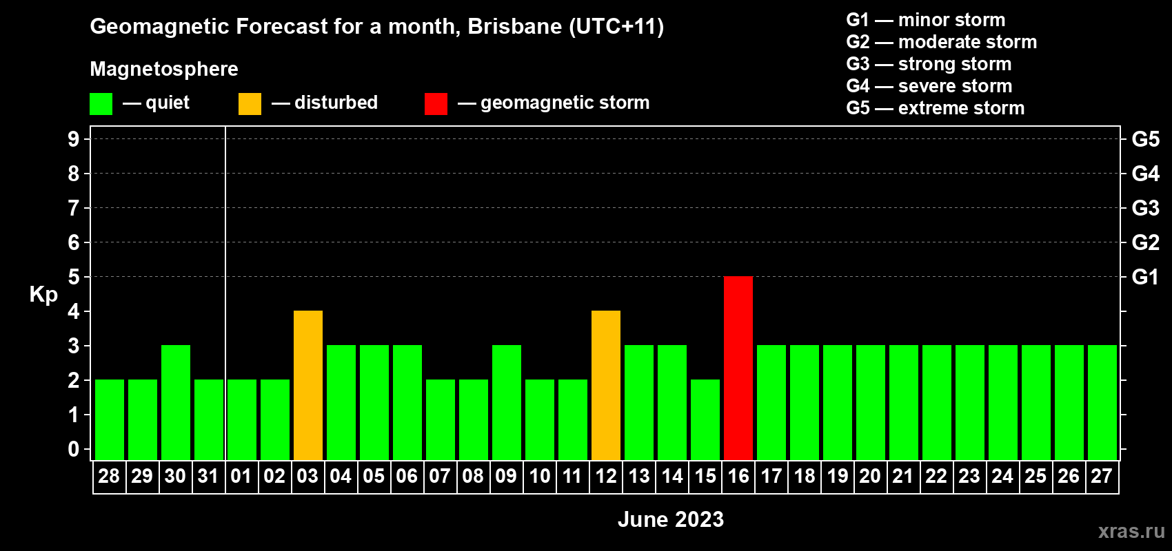 Forecast of the daily maximal value of geomagnetic index&nbsp;Kp for <b>1 month</b> (31 days) <b>from May 28, 2023 to Jun 27, 2023</b>