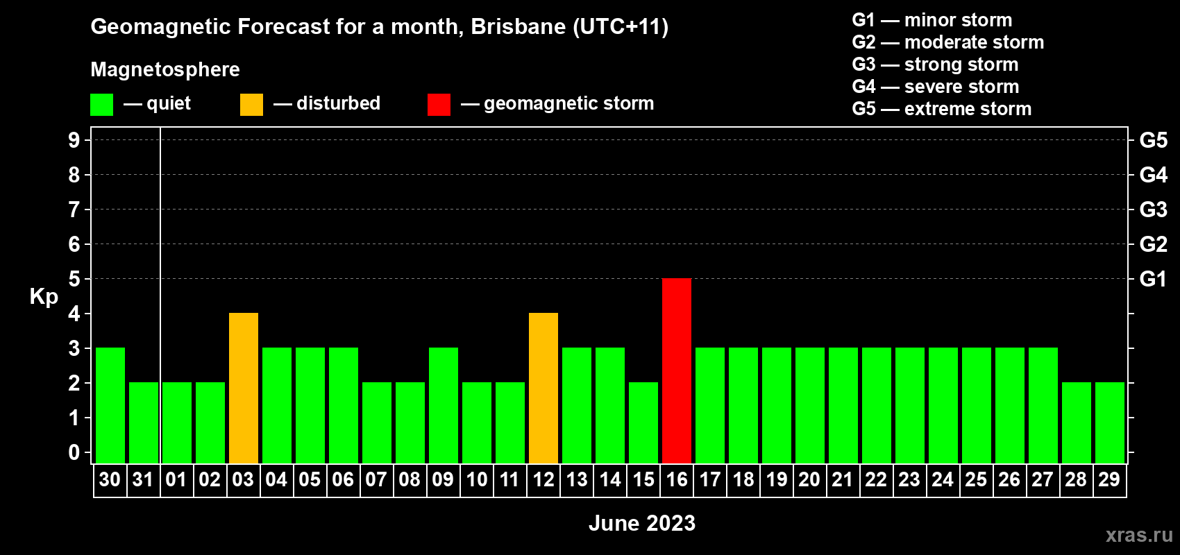 Forecast of the daily maximal value of geomagnetic index Kp for <b>1 month</b> (31 days) <b>from May 30, 2023 to Jun 29, 2023</b>