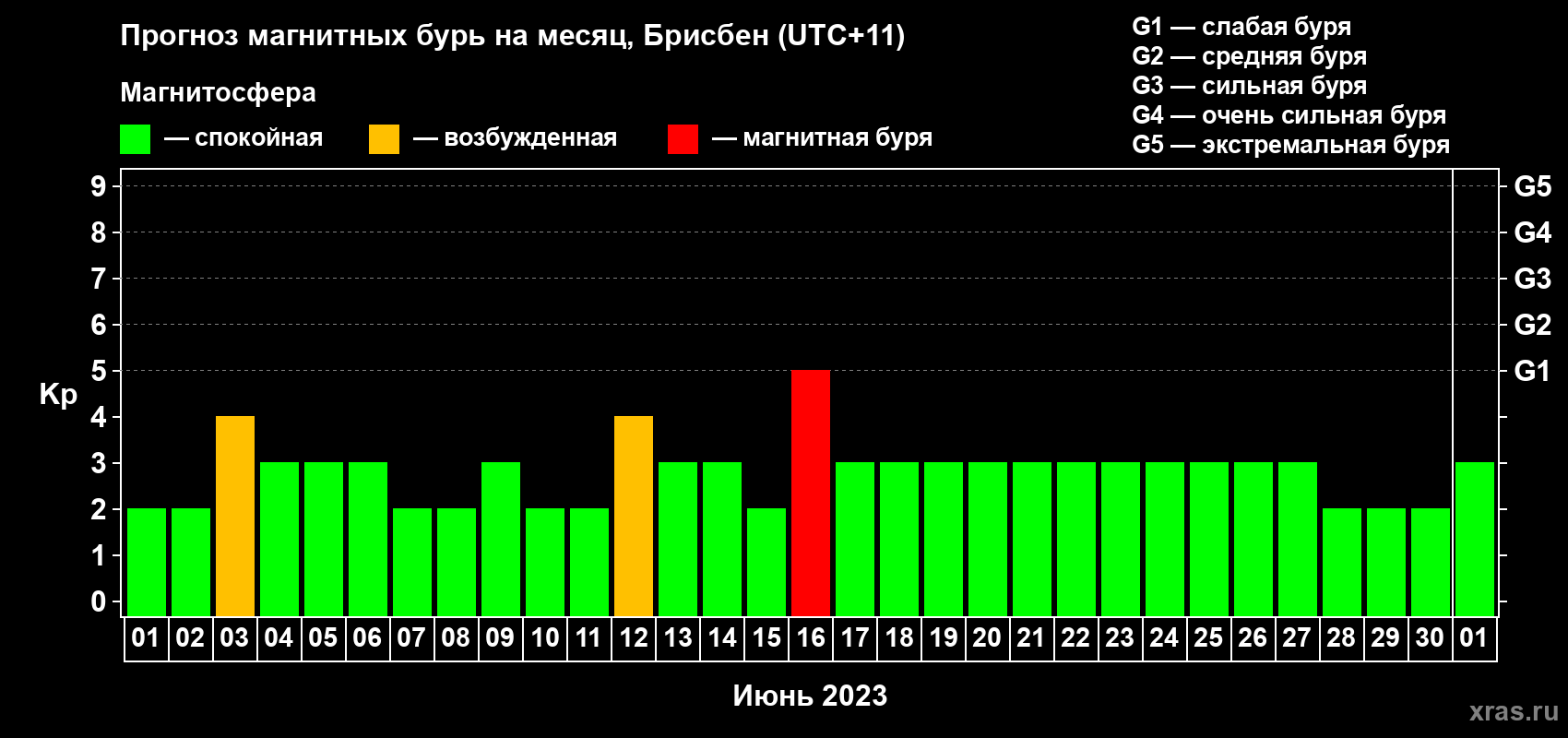Прогноз максимального суточного геомагнитного индекса Kp на <b>1 месяц</b> (31 день) <b>с 01 июня по 01 июля 2023 г</b>