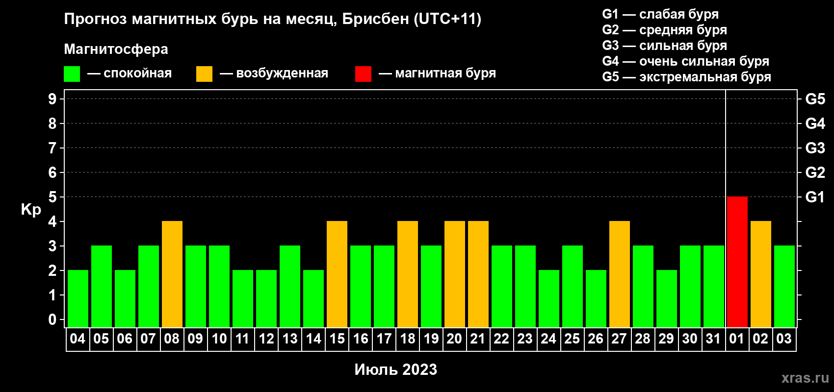 Прогноз максимального суточного геомагнитного индекса Kp на <b>1 месяц</b> (31 день) <b>с 04 июля по 03 августа 2023 г</b>
