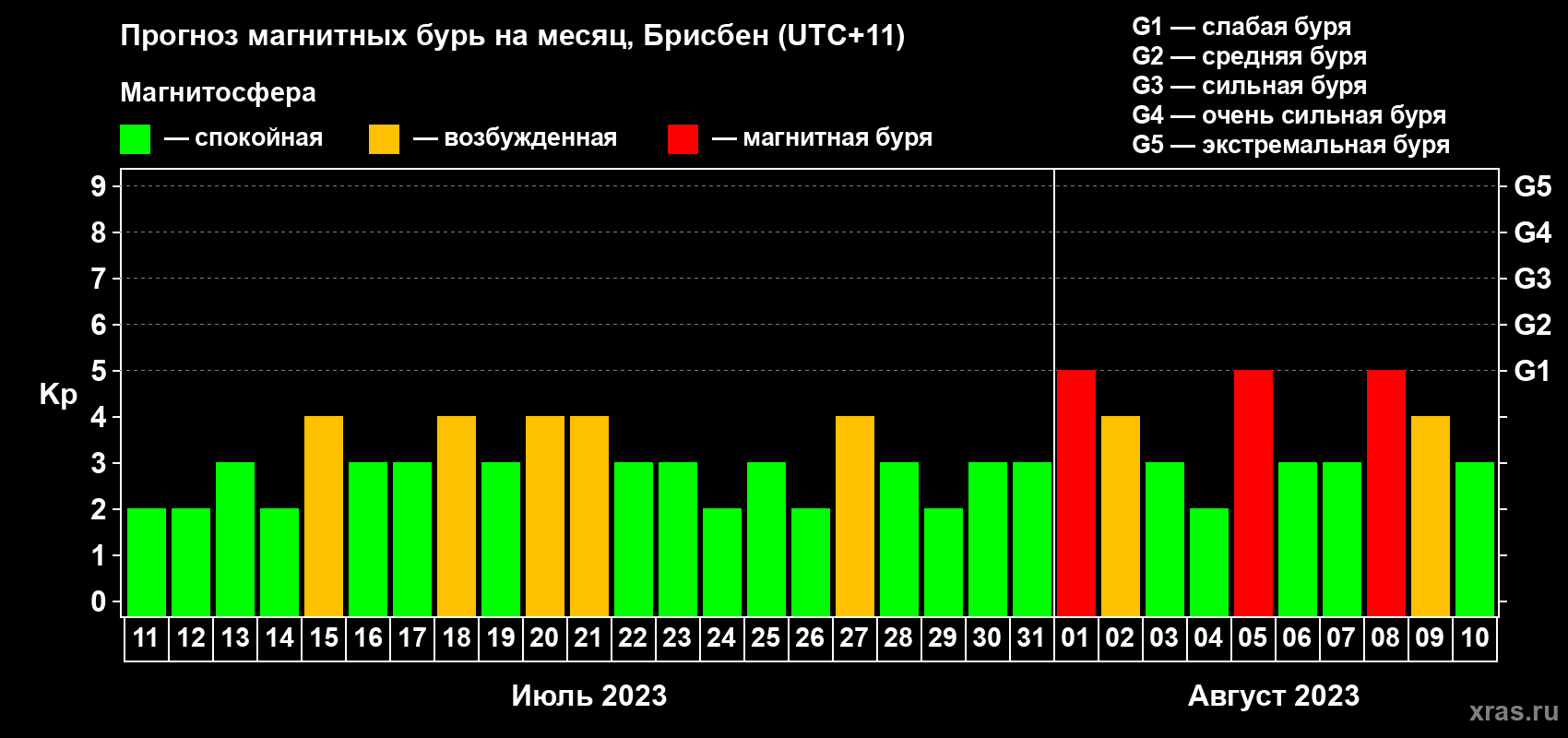 Прогноз максимального суточного геомагнитного индекса Kp на <b>1 месяц</b> (31 день) <b>с 11 июля по 10 августа 2023 г</b>