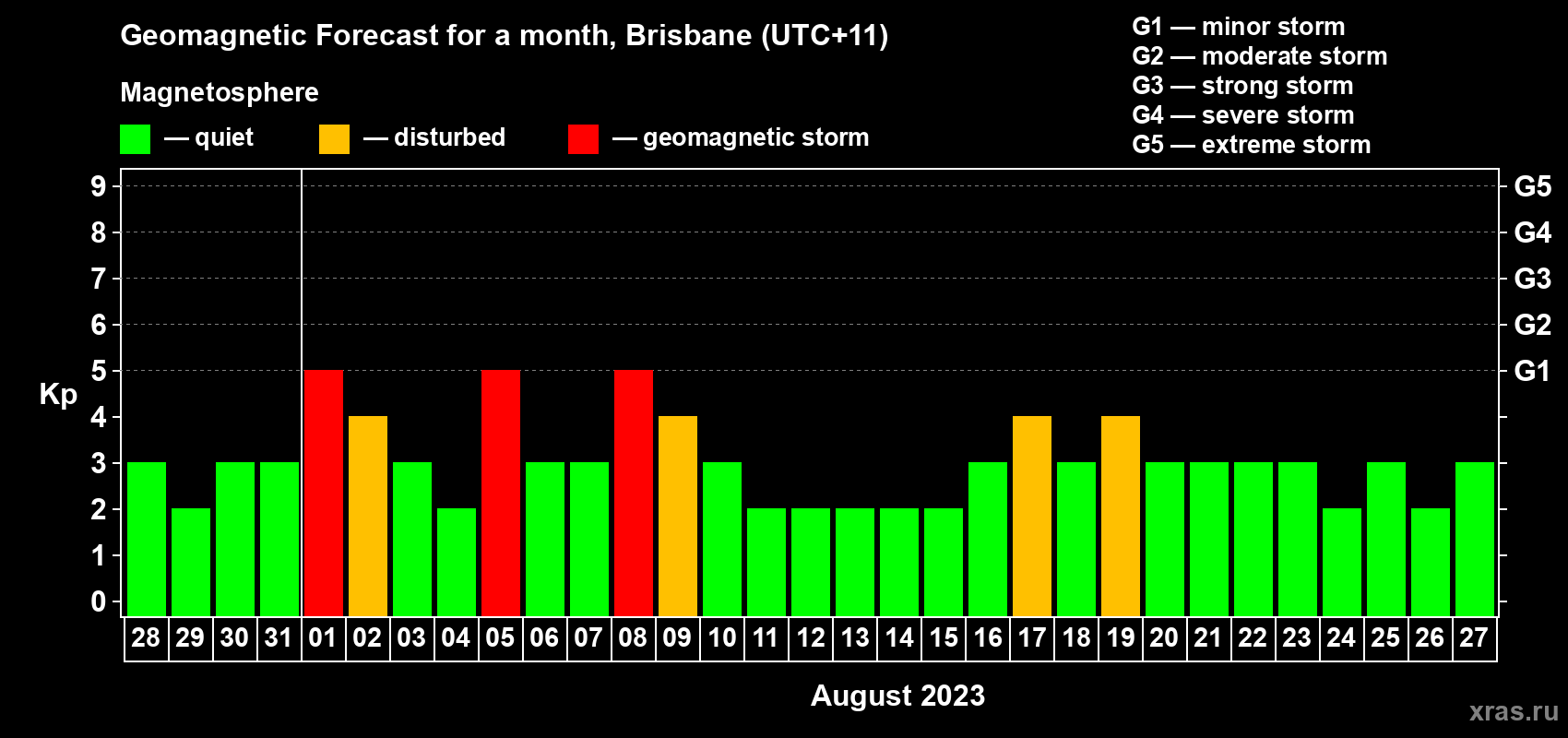 Forecast of the daily maximal value of geomagnetic index Kp for <b>1 month</b> (31 days) <b>from Jul 28, 2023 to Aug 27, 2023</b>